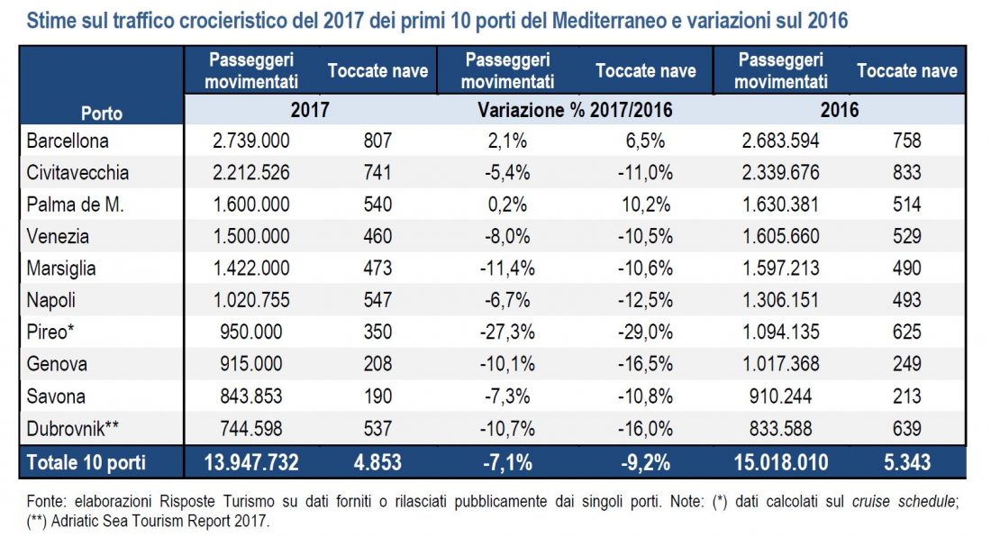 RisposteTurismo(2017)_ICW_Stime traffico crocieristico del 2017 dei primi 10 porti del Mediterraneo e variazioni 2016