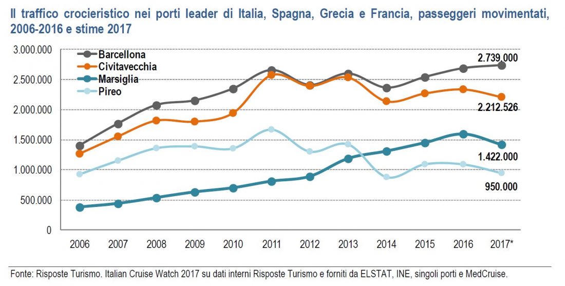 RisposteTurismo(2017)_ICW_traffico crocieristico nei porti leader di Italia, Spagna, Grecia e Francia, passeggeri movimentati, 2006-2016 e stime 2017 (1)
